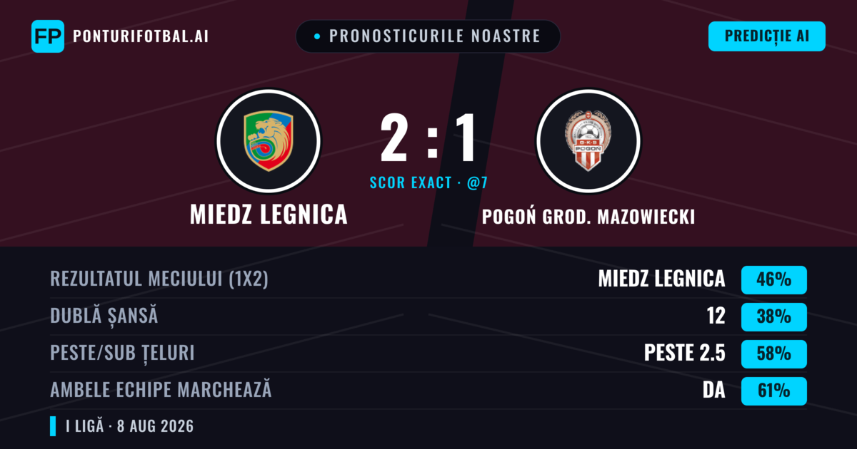 Pronosticurile noastre: Miedz Legnica vs Pogoń Grod. Mazowiecki — Miedz Legnica — Câștigă (49%); Peste 2.5; Ambele echipe: Da
