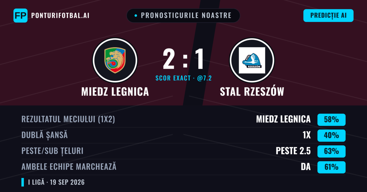 Pronosticurile noastre: Miedz Legnica vs Stal Rzeszów — Miedz Legnica — Câștigă (56%); Peste 2.5; Ambele echipe: Da
