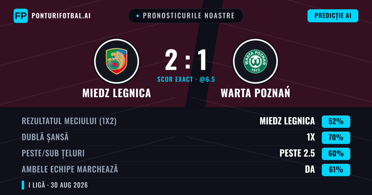 Pronosticurile noastre: Miedz Legnica vs Warta Poznań — Miedz Legnica — Câștigă (47%); Peste 2.5; Ambele echipe: Da
