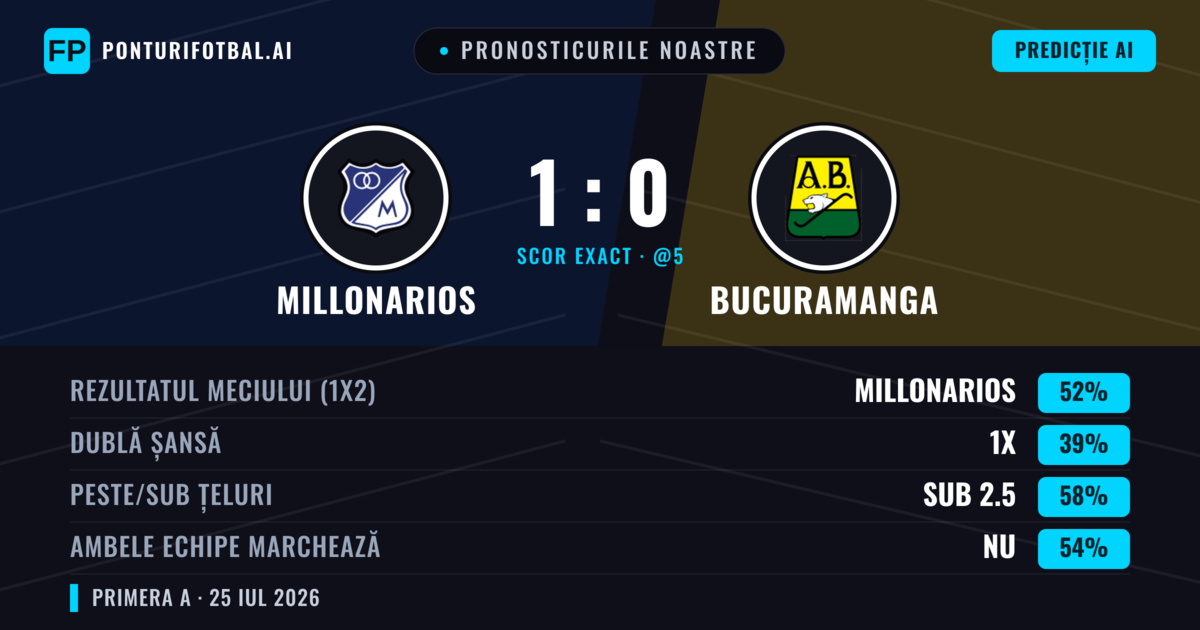 Pronosticurile noastre: Millonarios vs Bucuramanga — Millonarios — Câștigă (51%); Sub 2.5; Ambele echipe: Nu