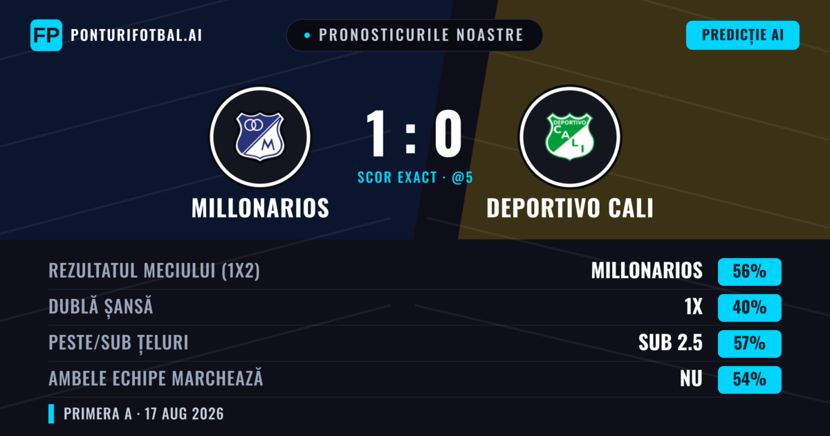 Pronosticurile noastre: Millonarios vs Deportivo Cali — Millonarios — Câștigă (54%); Sub 2.5; Ambele echipe: Nu