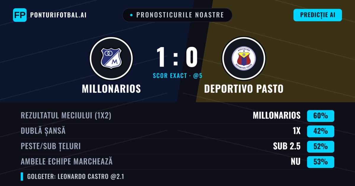 Pronosticurile noastre: Millonarios vs Deportivo Pasto — Millonarios — Câștigă (67%); Peste 2.5; Ambele echipe: Nu