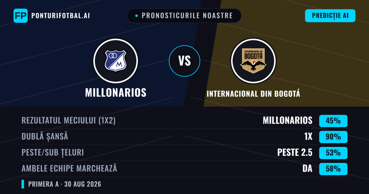 Pronosticurile noastre: Millonarios vs Internacional din Bogotá — Millonarios — Câștigă (66%); Peste 2.5; Ambele echipe: Nu