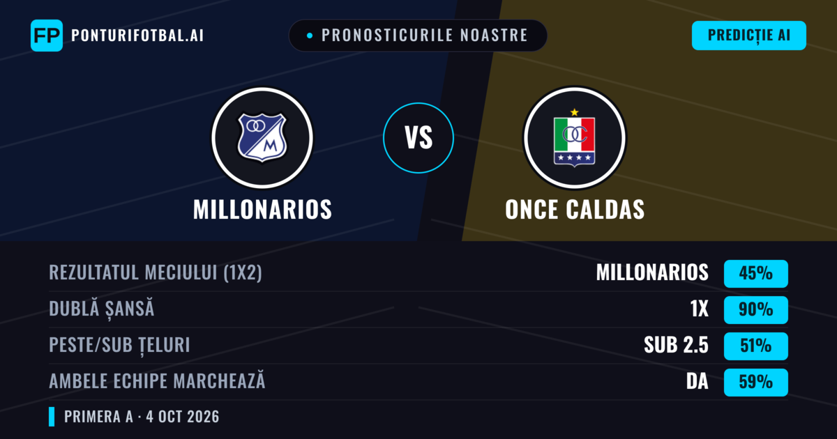 Pronosticurile noastre: Millonarios vs Once Caldas — Remiză (45%); Sub 2.5; Ambele echipe: Da