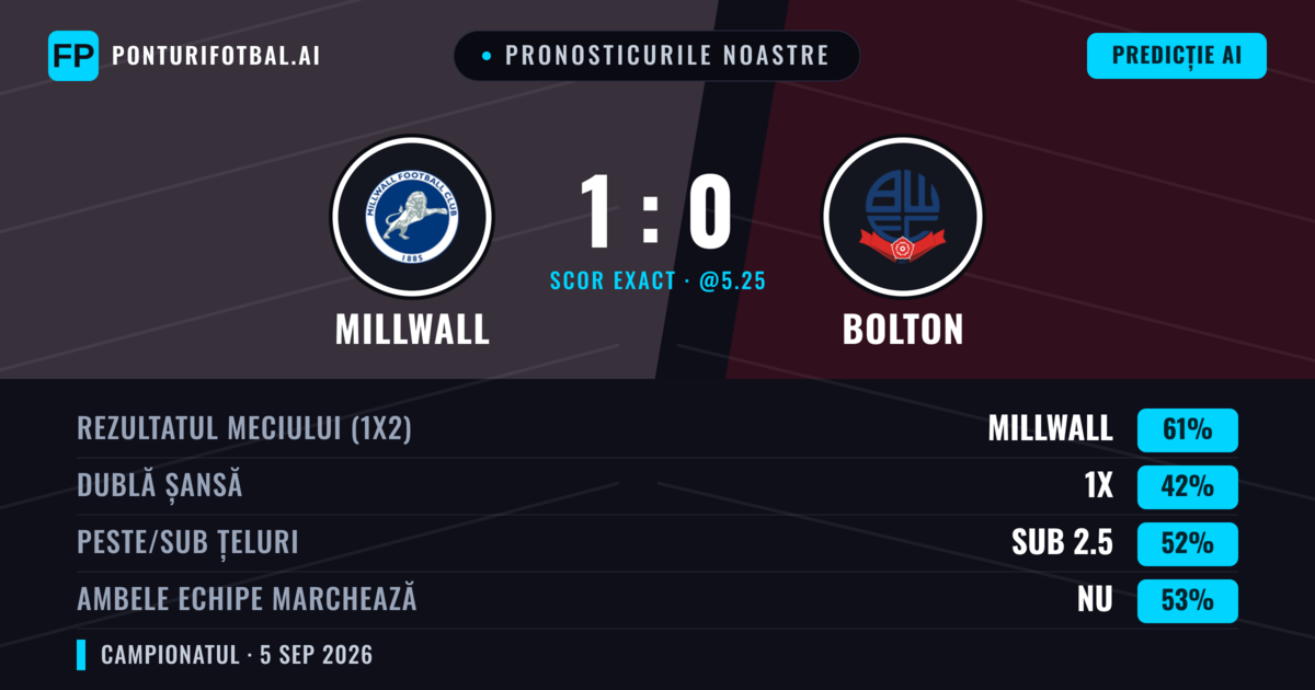Pronosticurile noastre: Millwall vs Bolton — Millwall — Câștigă (51%); Sub 2.5; Ambele echipe: Da