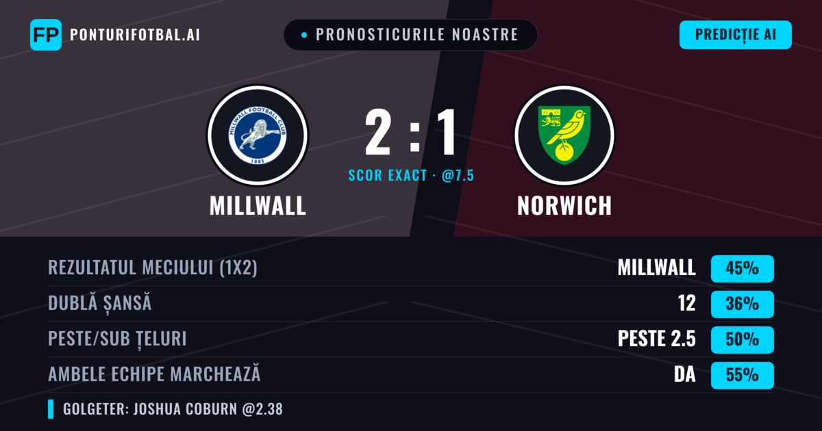 Pronosticurile noastre: Millwall vs Norwich — Millwall — Câștigă (41%); Sub 2.5; Ambele echipe: Da