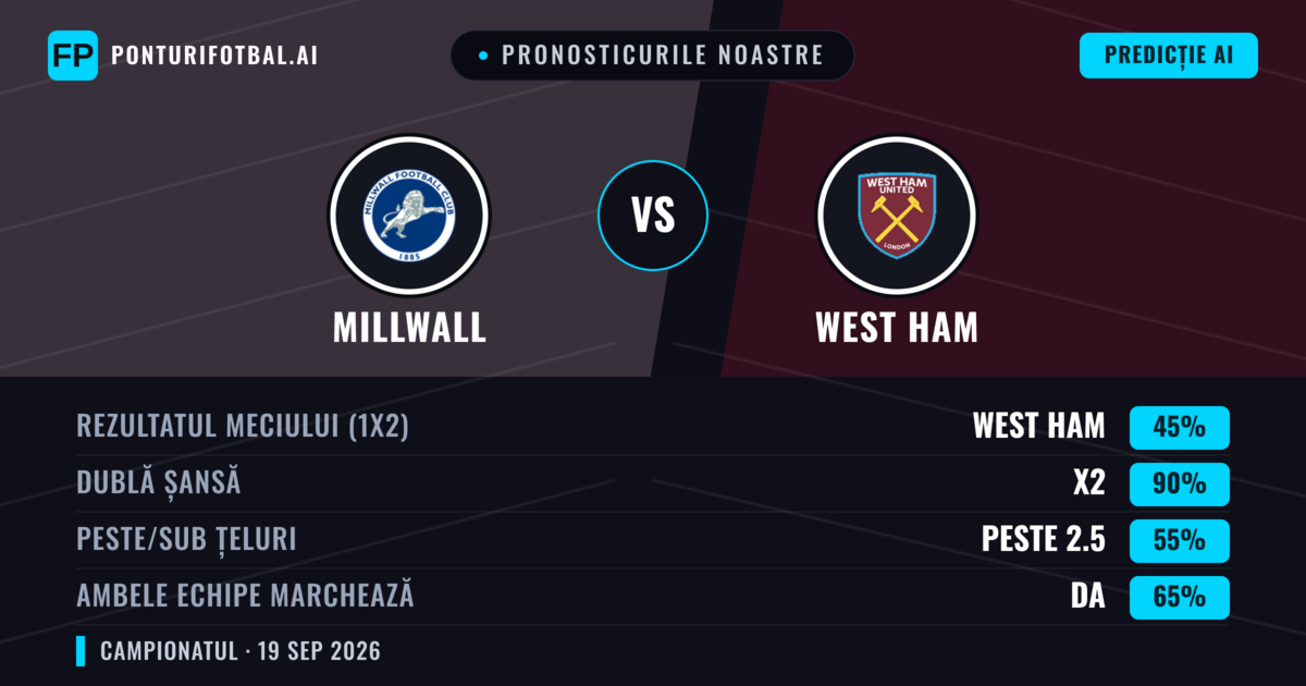 Pronosticurile noastre: Millwall vs West Ham — West Ham — Câștigă (57%); Peste 2.5; Ambele echipe: Da