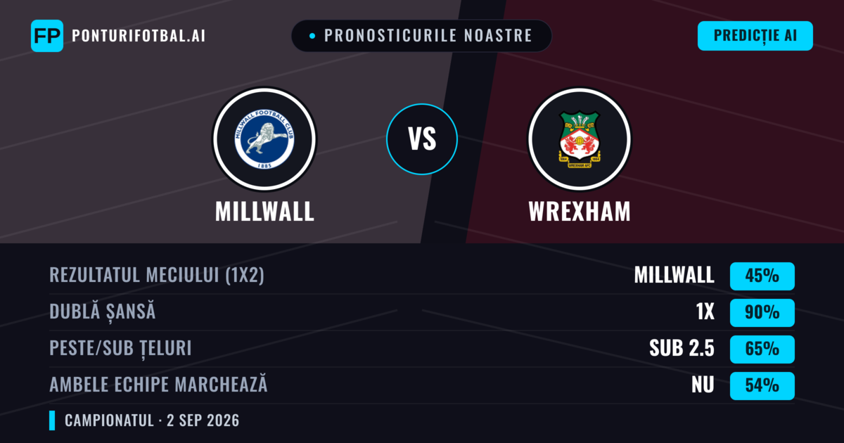 Pronosticurile noastre: Millwall vs Wrexham — Millwall — Câștigă (44%); Sub 2.5; Ambele echipe: Da