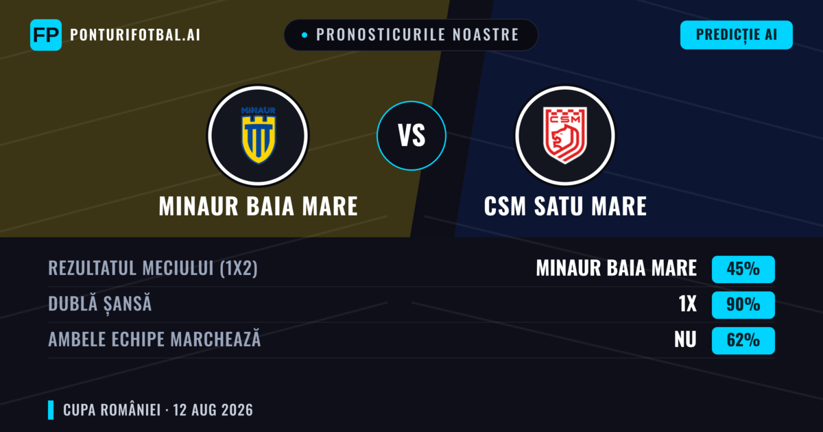 Pronosticurile noastre: Minaur Baia Mare vs CSM Satu Mare — Remiză (45%); Ambele echipe: Nu