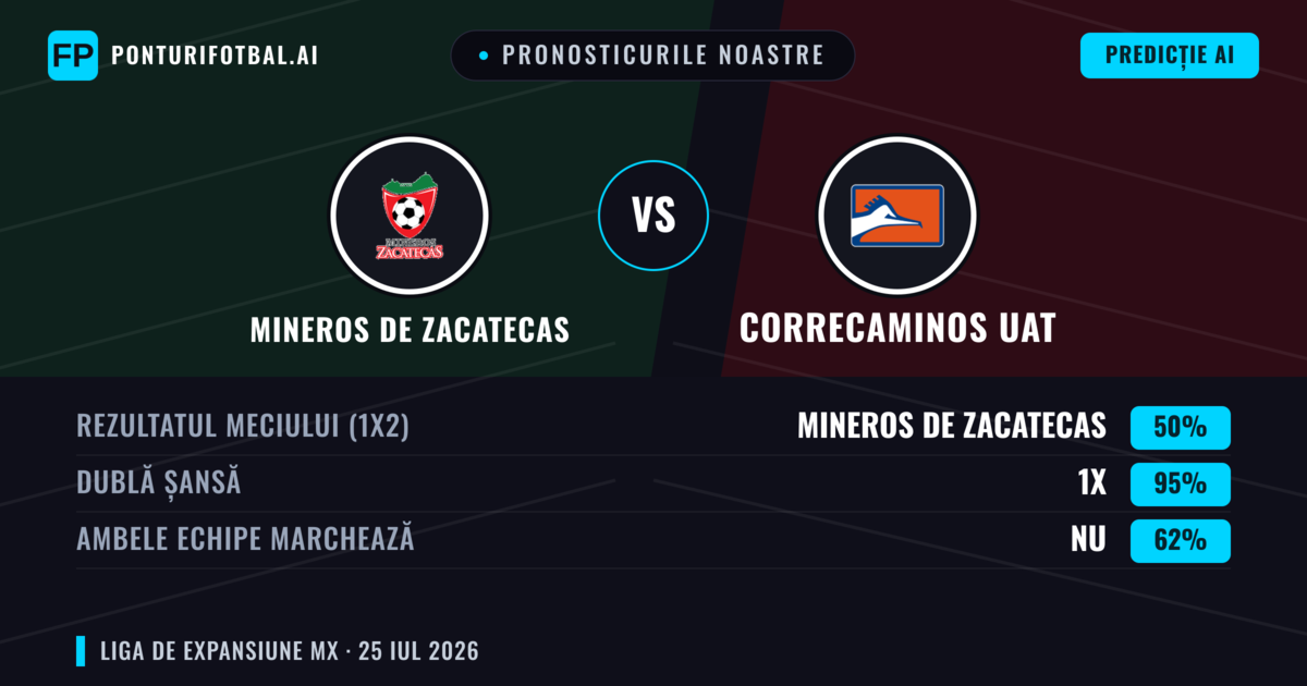 Pronosticurile noastre: Mineros de Zacatecas vs Correcaminos UAT — Mineros de Zacatecas — Câștigă (62%); Peste 2.5; Ambele echipe: Da
