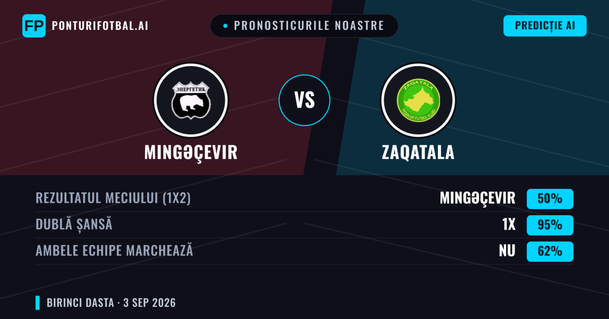 Pronosticurile noastre: Mingəçevir vs Zaqatala — Mingəçevir — Câștigă (67%); Peste 2.5; Ambele echipe: Da