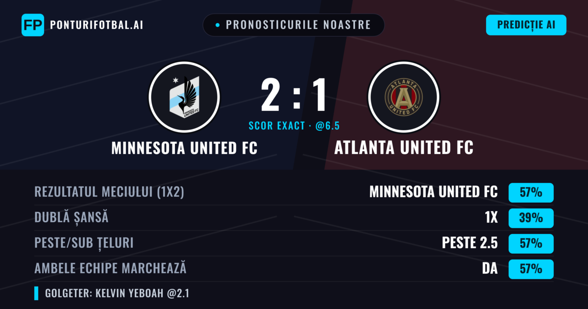 Pronosticurile noastre: Minnesota United FC vs Atlanta United FC — Minnesota United FC — Câștigă (59%); Peste 2.5; Ambele echipe: Da