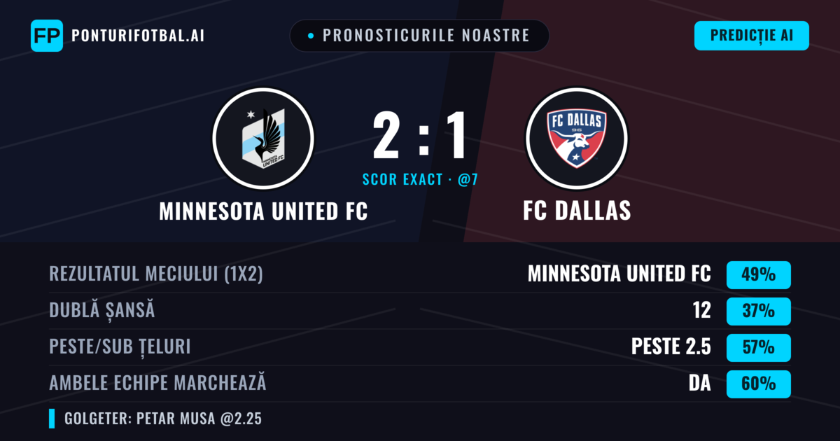Pronosticurile noastre: Minnesota United FC vs FC Dallas — Minnesota United FC — Câștigă (49%); Peste 2.5; Ambele echipe: Da