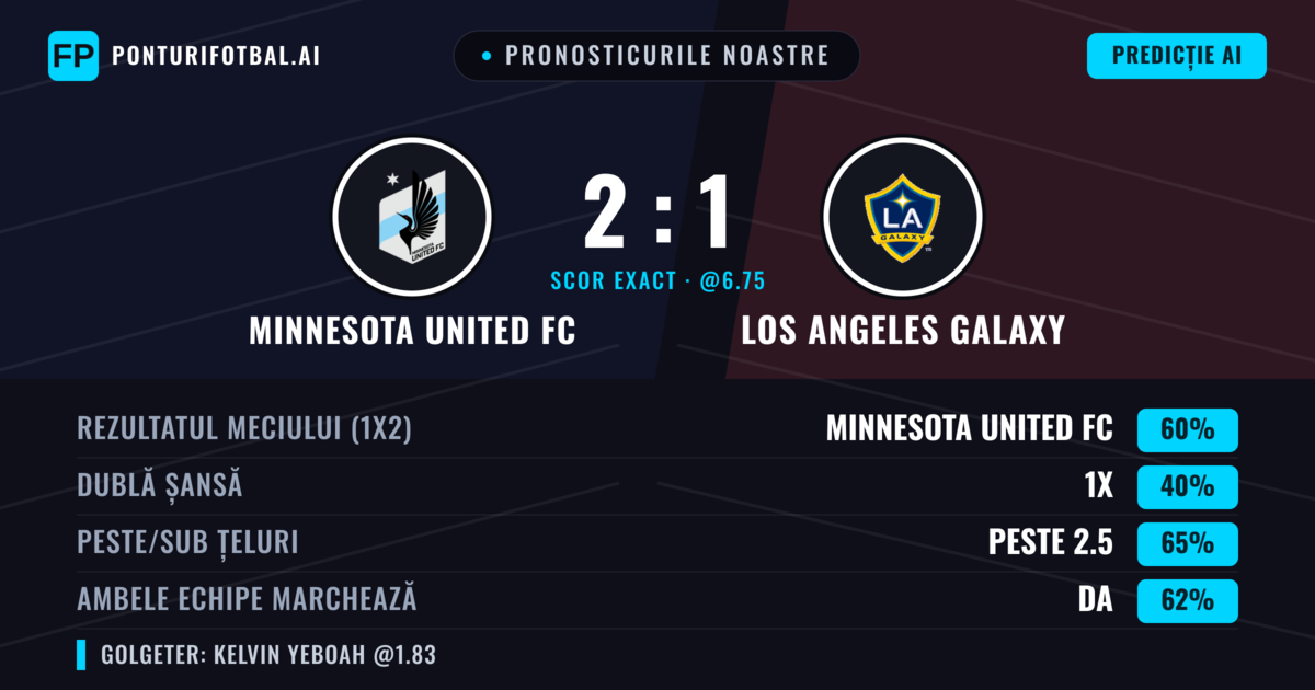 Pronosticurile noastre: Minnesota United FC vs Los Angeles Galaxy — Minnesota United FC — Câștigă (58%); Peste 2.5; Ambele echipe: Da