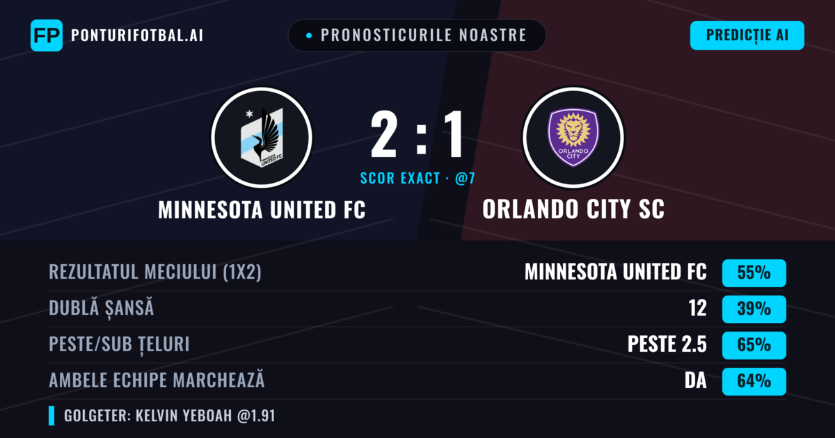 Pronosticurile noastre: Minnesota United FC vs Orlando City SC — Minnesota United FC — Câștigă (53%); Peste 2.5; Ambele echipe: Da