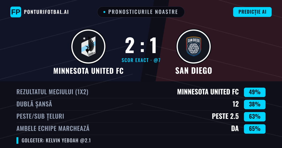 Pronosticurile noastre: Minnesota United FC vs San Diego — Minnesota United FC — Câștigă (48%); Peste 2.5; Ambele echipe: Da