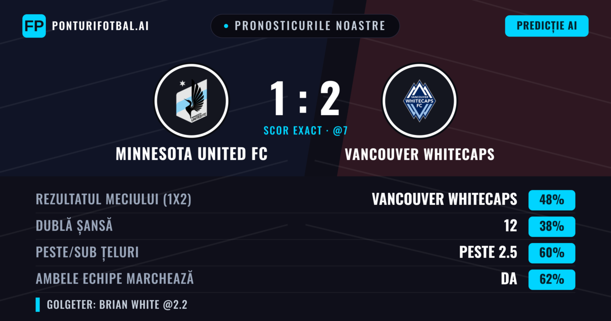 Pronosticurile noastre: Minnesota United FC vs Vancouver Whitecaps — Vancouver Whitecaps — Câștigă (48%); Peste 2.5; Ambele echipe: Da