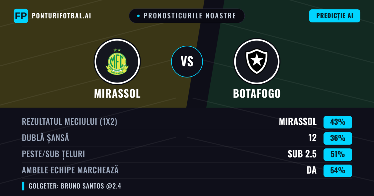 Pronosticurile noastre: Mirassol vs Botafogo — Mirassol — Câștigă (47%); Peste 2.5; Ambele echipe: Da