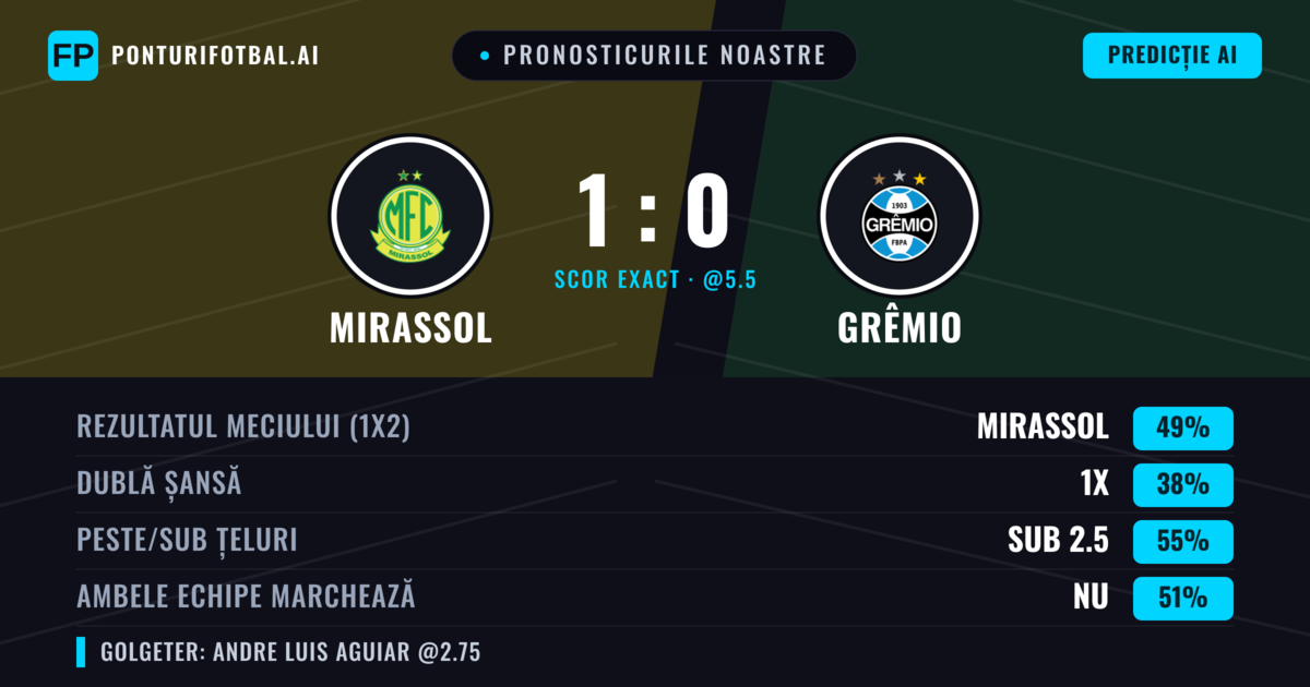 Pronosticurile noastre: Mirassol vs Grêmio — Mirassol — Câștigă (50%); Sub 2.5; Ambele echipe: Nu