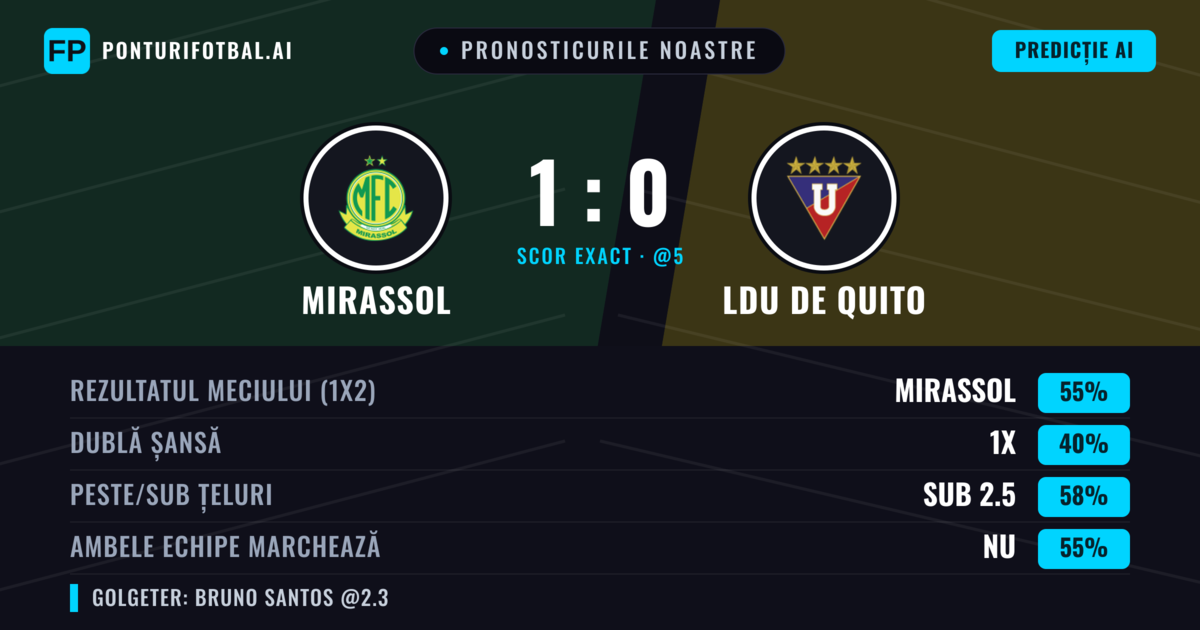 Pronosticurile noastre: Mirassol vs LDU de Quito — Mirassol — Câștigă (57%); Sub 2.5; Ambele echipe: Nu