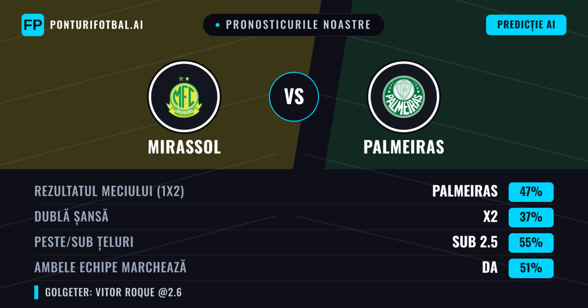 Pronosticurile noastre: Mirassol vs Palmeiras — Palmeiras — Câștigă (47%); Sub 2.5; Ambele echipe: Da
