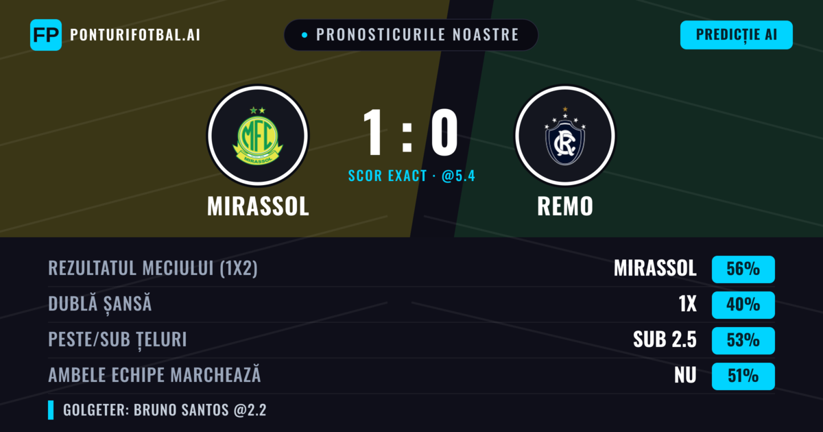 Pronosticurile noastre: Mirassol vs Remo — Mirassol — Câștigă (57%); Peste 2.5; Ambele echipe: Da