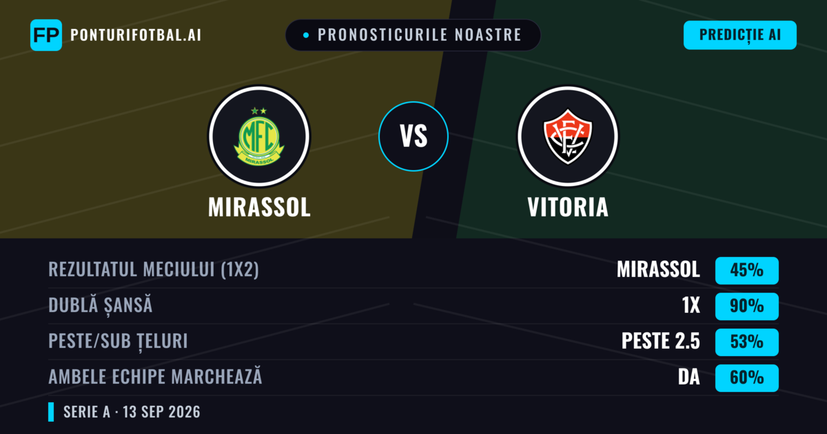 Pronosticurile noastre: Mirassol vs Vitoria — Remiză (45%); Peste 2.5; Ambele echipe: Da