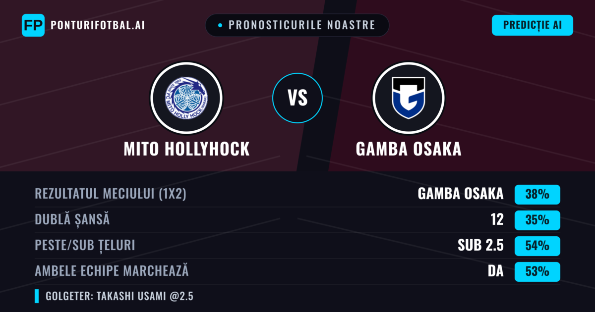 Pronosticurile noastre: Mito HollyHock vs Gamba Osaka — Gamba Osaka — Câștigă (37%); Sub 2.5; Ambele echipe: Da