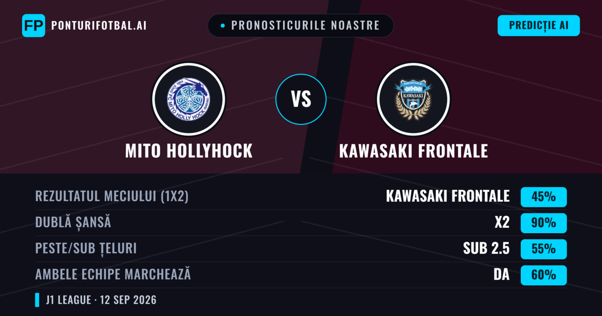 Pronosticurile noastre: Mito HollyHock vs Kawasaki Frontale — Remiză (45%); Sub 2.5; Ambele echipe: Da