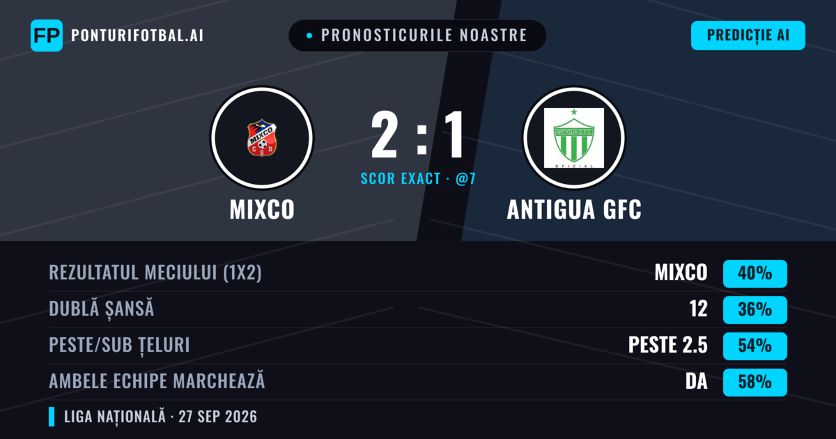 Pronosticurile noastre: Mixco vs Antigua GFC — Mixco — Câștigă (40%); Peste 2.5; Ambele echipe: Da