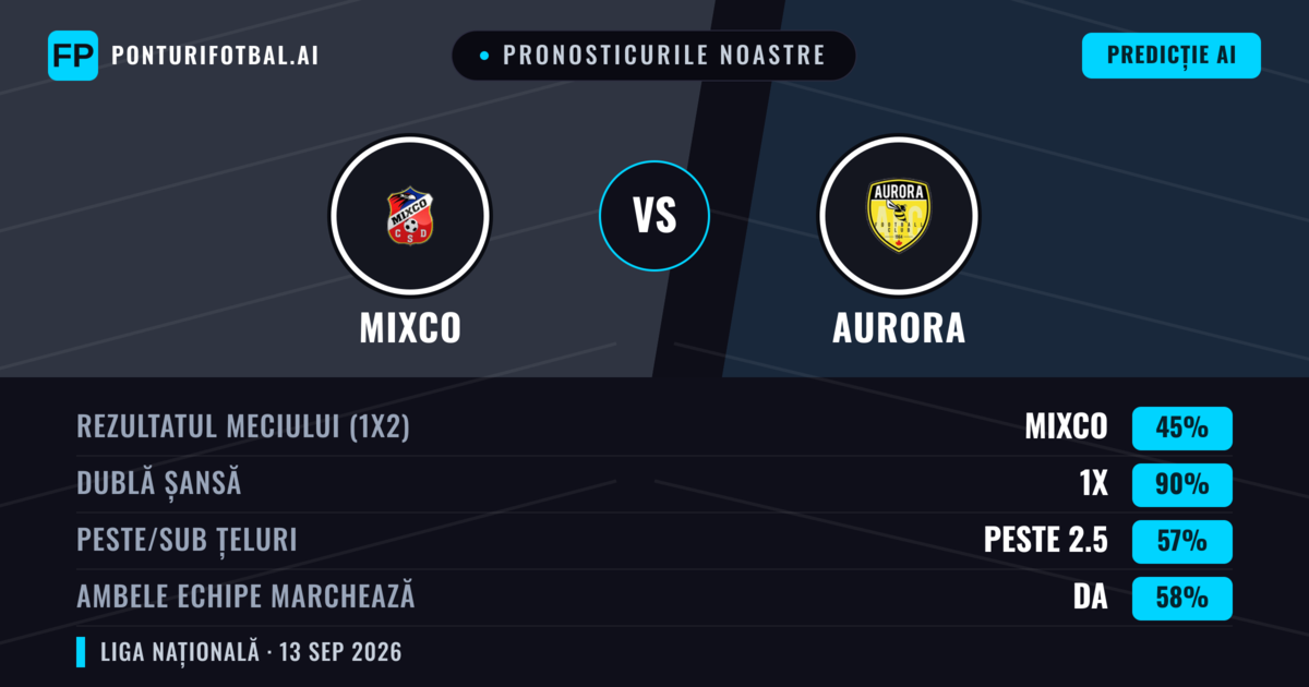 Pronosticurile noastre: Mixco vs Aurora — Remiză (45%); Peste 2.5; Ambele echipe: Da