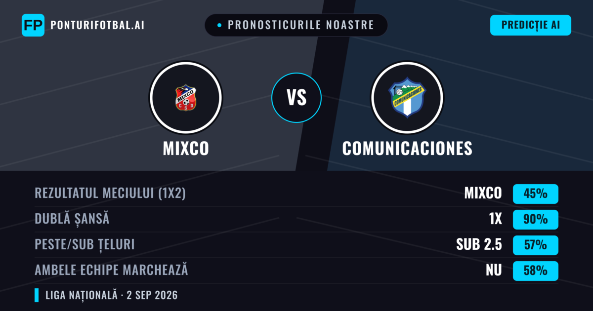 Pronosticurile noastre: Mixco vs Comunicaciones — Remiză (45%); Sub 2.5; Ambele echipe: Nu