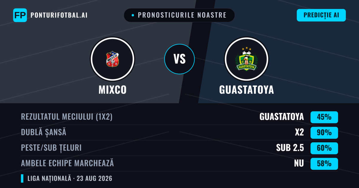 Pronosticurile noastre: Mixco vs Guastatoya — Mixco — Câștigă (47%); Sub 2.5; Ambele echipe: Nu