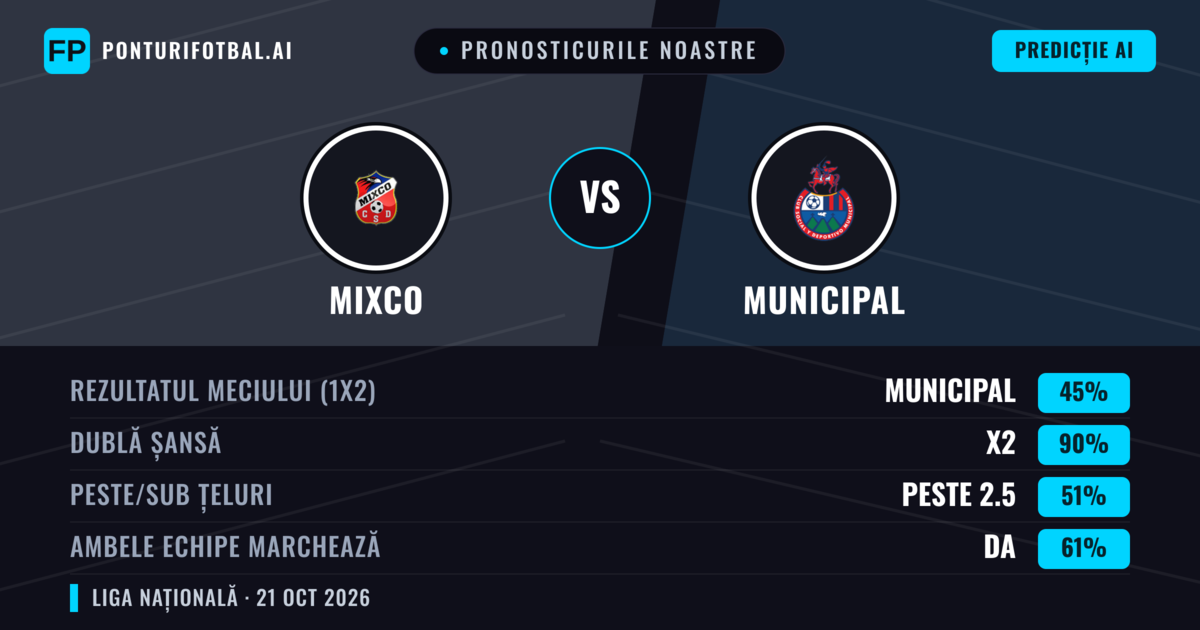 Pronosticurile noastre: Mixco vs Municipal — Remiză (45%); Peste 2.5; Ambele echipe: Da