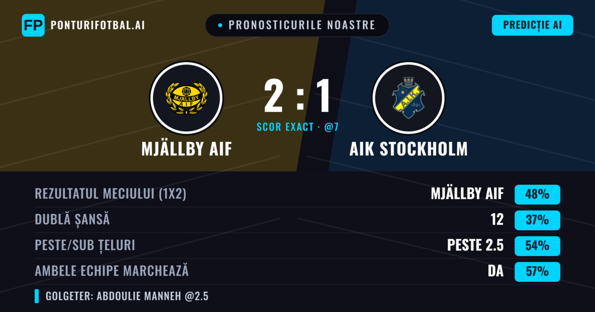 Pronosticurile noastre: Mjällby AIF vs AIK Stockholm — Mjällby AIF — Câștigă (49%); Peste 2.5; Ambele echipe: Da