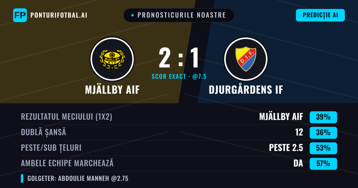 Pronosticurile noastre: Mjällby AIF vs Djurgårdens IF — Mjällby AIF — Câștigă (38%); Peste 2.5; Ambele echipe: Da