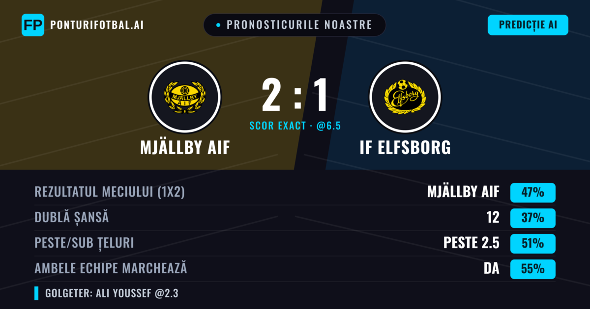 Pronosticurile noastre: Mjällby AIF vs IF Elfsborg — IF Elfsborg — Câștigă (36%); Peste 2.5; Ambele echipe: Da