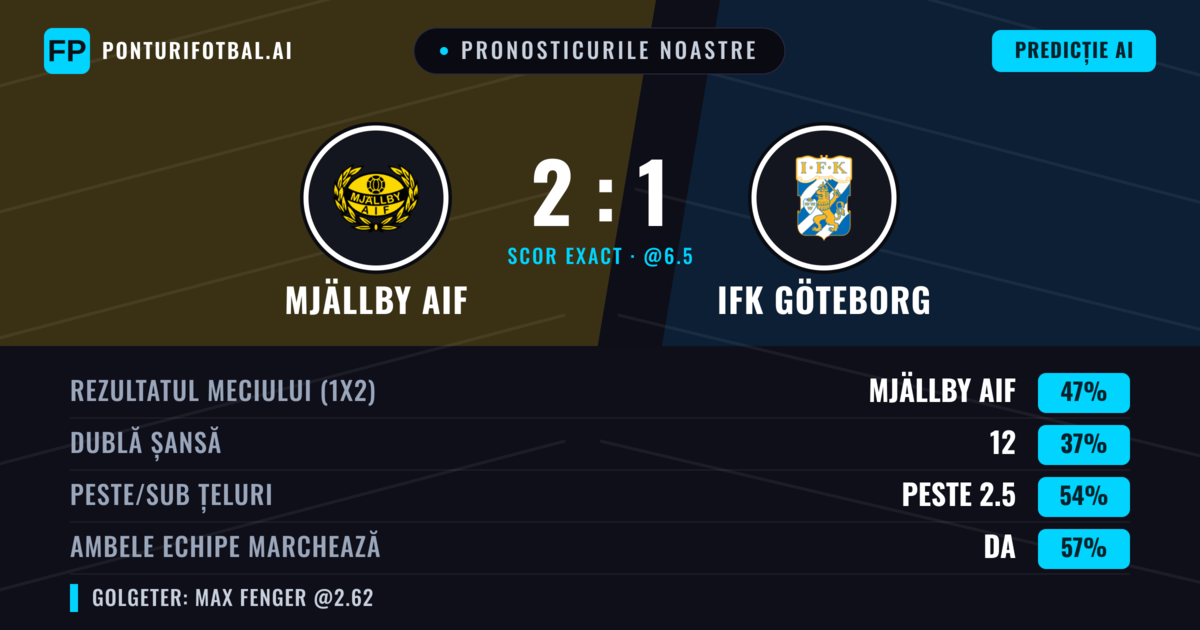 Pronosticurile noastre: Mjällby AIF vs IFK Göteborg — Mjällby AIF — Câștigă (44%); Peste 2.5; Ambele echipe: Da