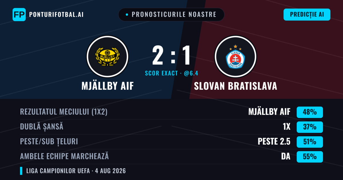 Pronosticurile noastre: Mjällby AIF vs Slovan Bratislava — Mjällby AIF — Câștigă (45%); Peste 2.5; Ambele echipe: Da
