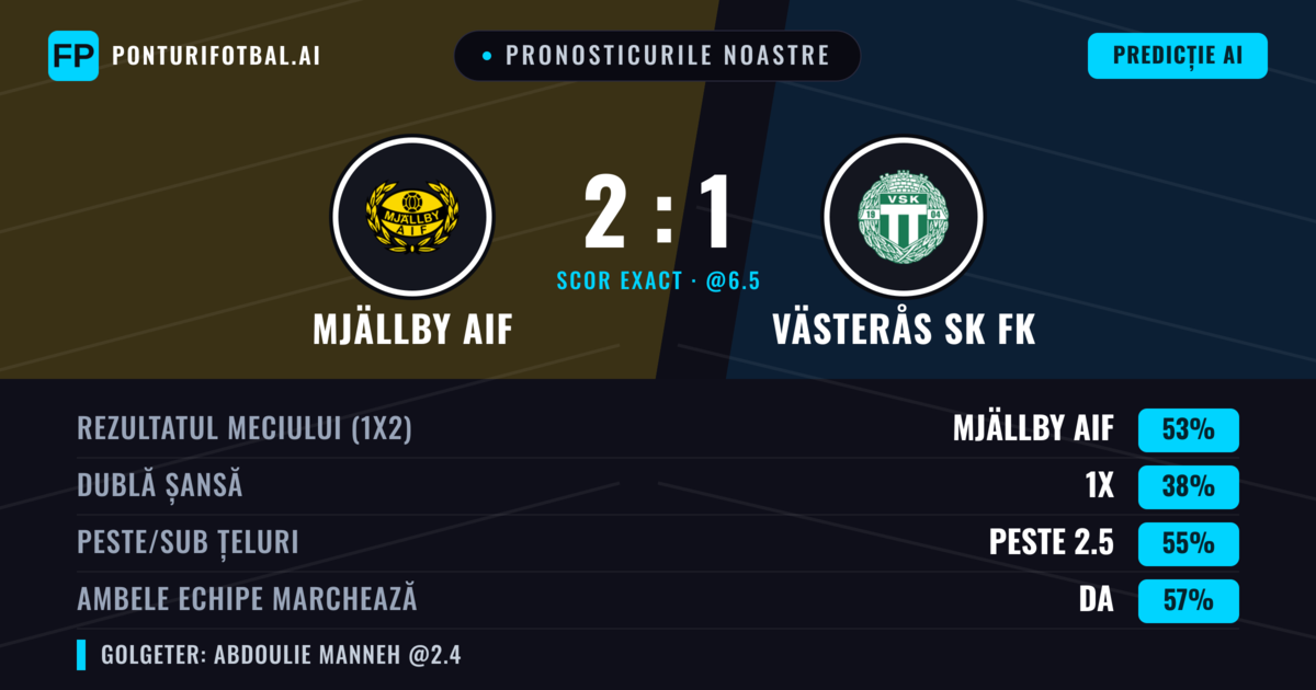 Pronosticurile noastre: Mjällby AIF vs Västerås SK FK — Mjällby AIF — Câștigă (52%); Peste 2.5; Ambele echipe: Da