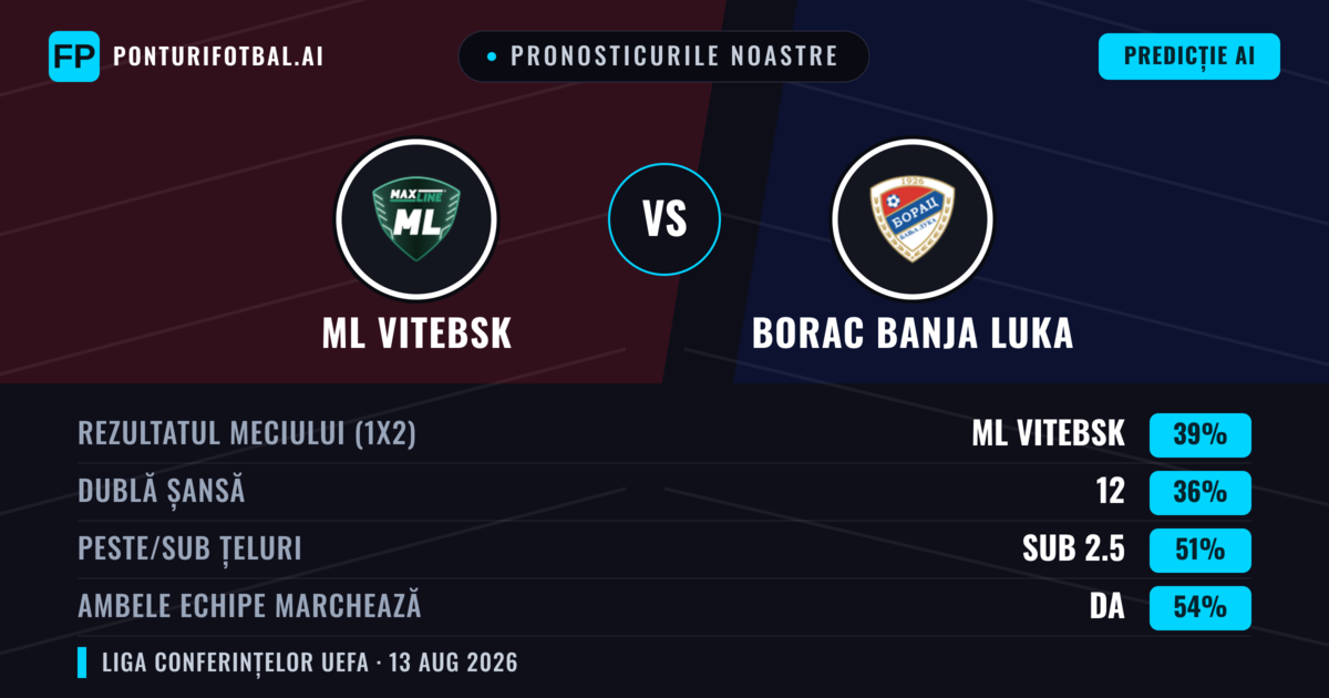 Pronosticurile noastre: ML Vitebsk vs Borac Banja Luka — ML Vitebsk — Câștigă (39%); Sub 2.5; Ambele echipe: Da