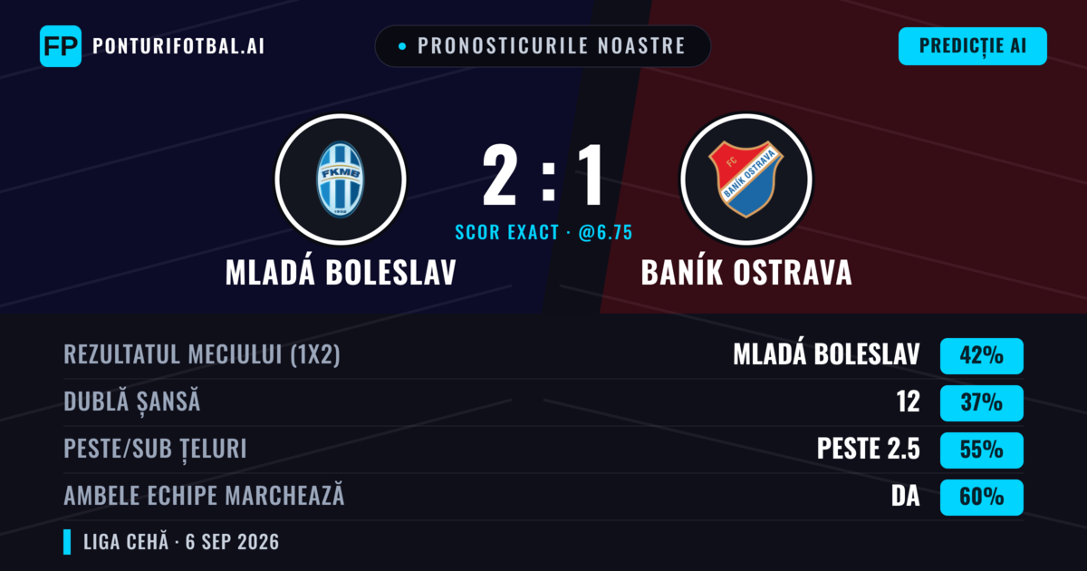 Pronosticurile noastre: Mladá Boleslav vs Baník Ostrava — Mladá Boleslav — Câștigă (43%); Peste 2.5; Ambele echipe: Da