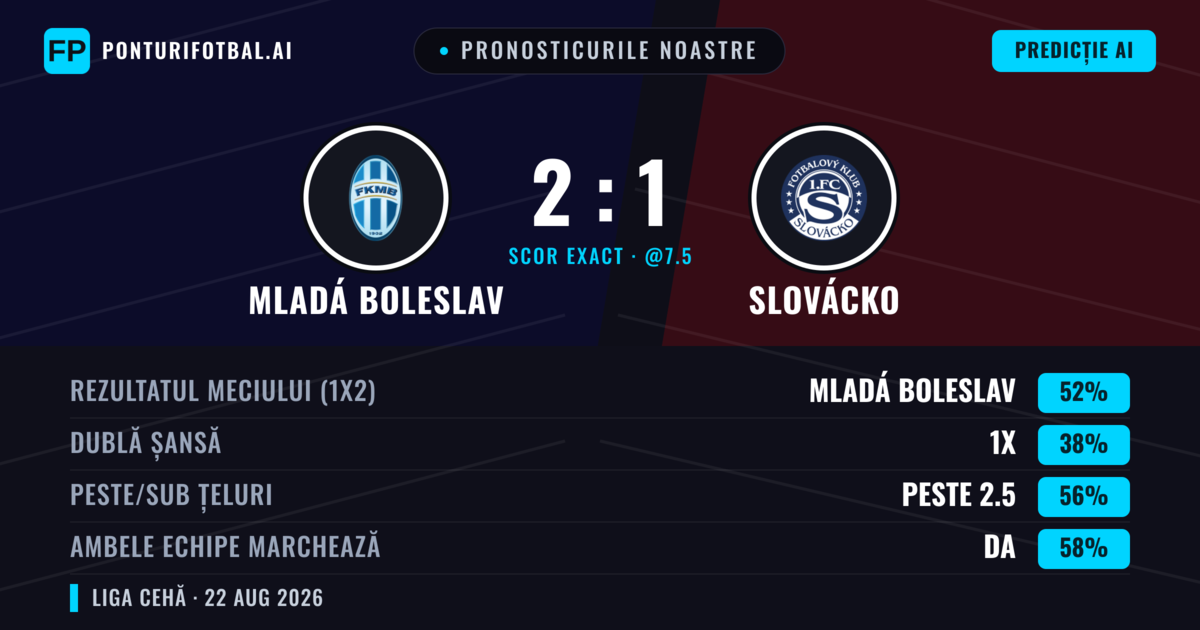 Pronosticurile noastre: Mladá Boleslav vs Slovácko — Mladá Boleslav — Câștigă (52%); Peste 2.5; Ambele echipe: Da