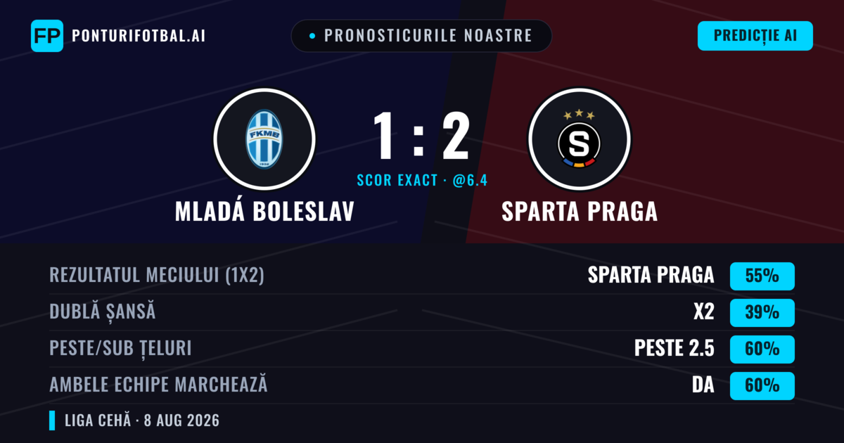 Pronosticurile noastre: Mladá Boleslav vs Sparta Praga — Sparta Praga — Câștigă (52%); Peste 2.5; Ambele echipe: Da
