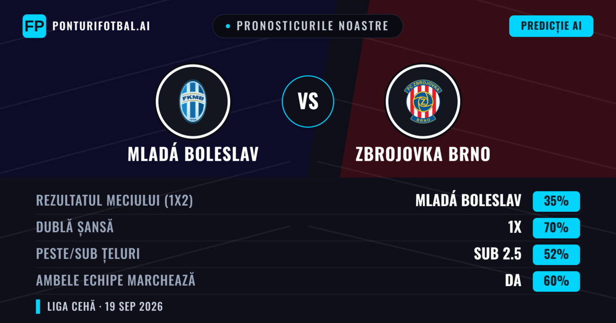 Pronosticurile noastre: Mladá Boleslav vs Zbrojovka Brno — Mladá Boleslav — Câștigă (43%); Peste 2.5; Ambele echipe: Da