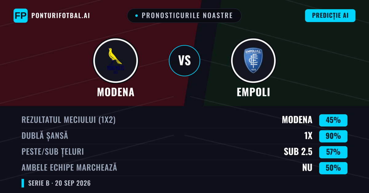 Pronosticurile noastre: Modena vs Empoli — Modena — Câștigă (59%); Peste 2.5; Ambele echipe: Da