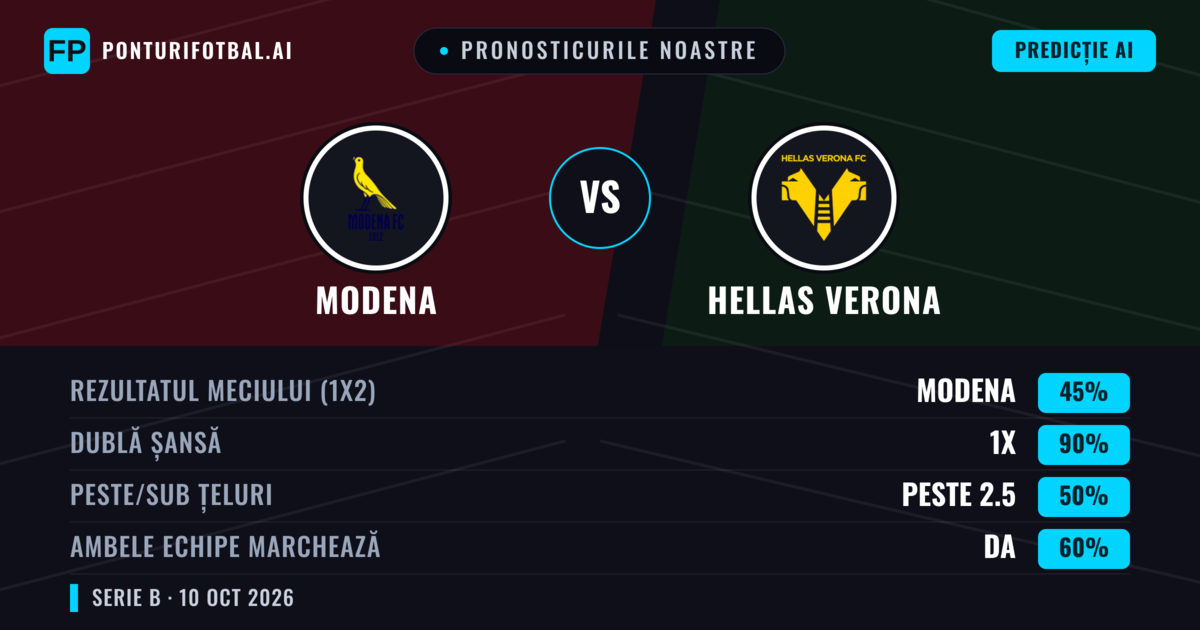 Pronosticurile noastre: Modena vs Hellas Verona — Remiză (45%); Peste 2.5; Ambele echipe: Da