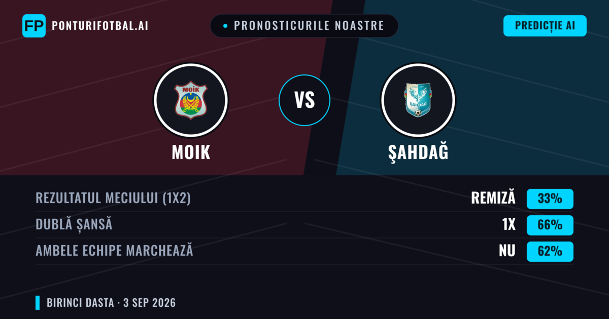 Pronosticurile noastre: MOIK vs Şahdağ — MOIK — Câștigă (40%); Sub 2.5; Ambele echipe: Da