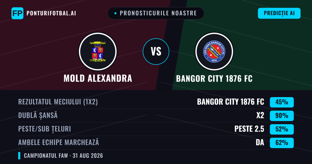 Pronosticurile noastre: Mold Alexandra vs Bangor City 1876 FC — Remiză (45%); Peste 2.5; Ambele echipe: Da