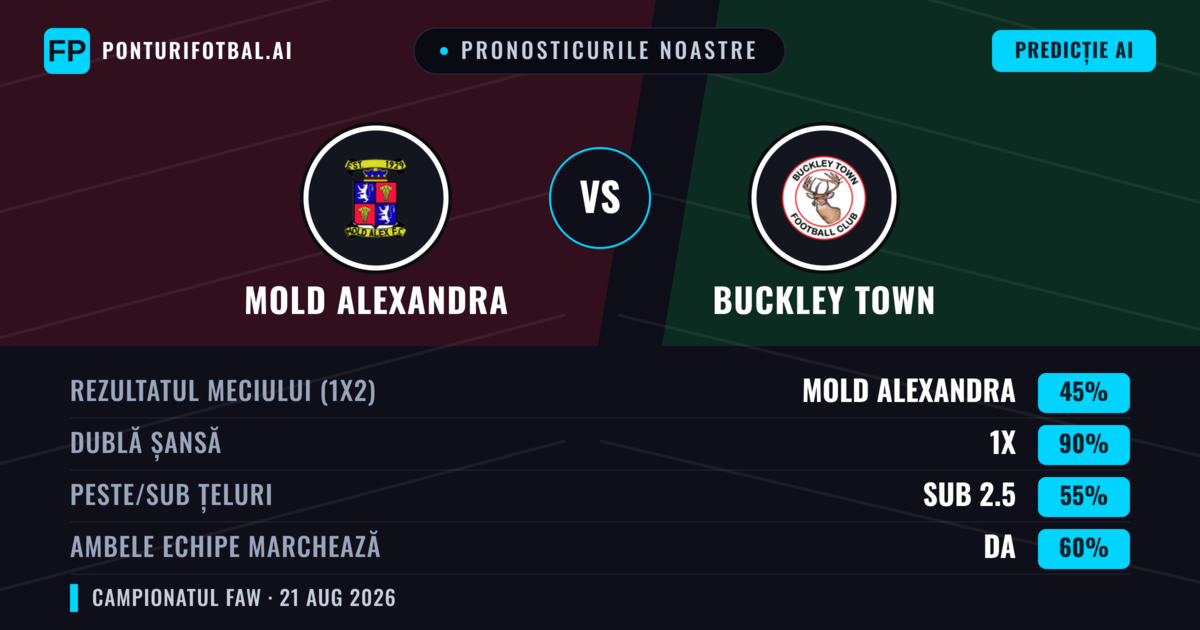 Pronosticurile noastre: Mold Alexandra vs Buckley Town — Mold Alexandra — Câștigă (53%); Peste 2.5; Ambele echipe: Da